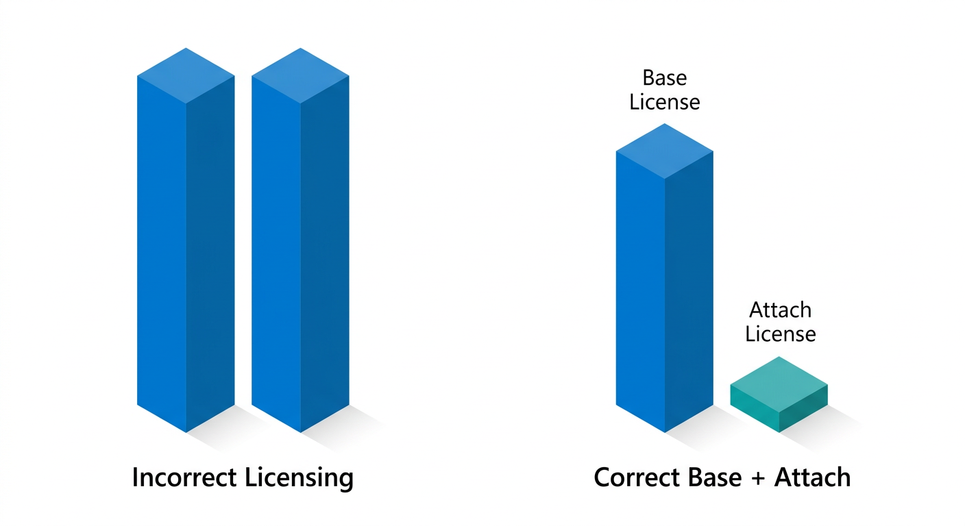 Myth 6: The Base + Attach Model Is Too Complicated and More Expensive